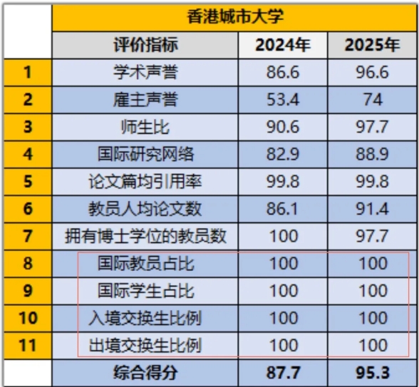 25年QS亚洲大学排名更新，港前三遭洗牌，第三名居然是它