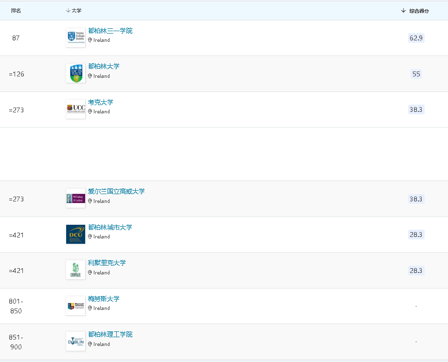 爱尔兰本科申请攻略来啦，助你直通名校！