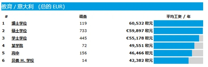 事关钱途，意大利留学就业薪资大揭秘！