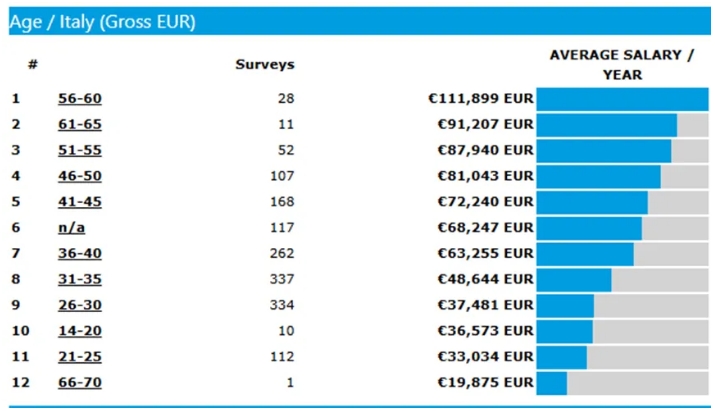 事关钱途，意大利留学就业薪资大揭秘！