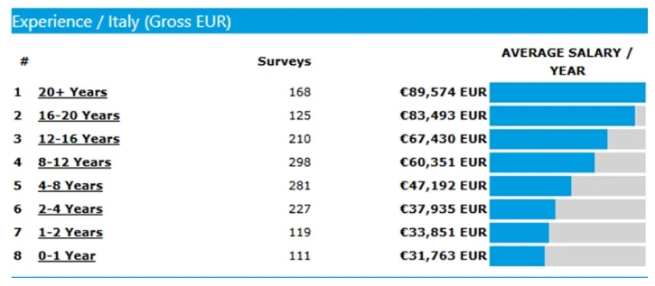事关钱途，意大利留学就业薪资大揭秘！