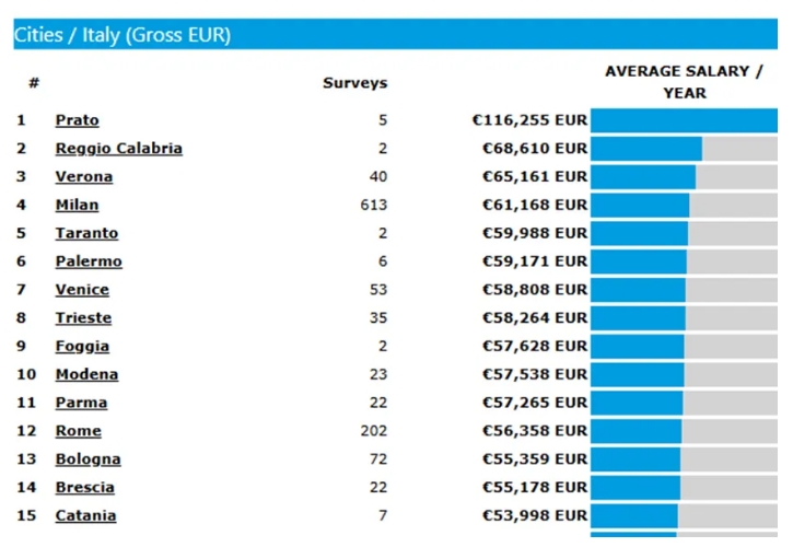 事关钱途，意大利留学就业薪资大揭秘！