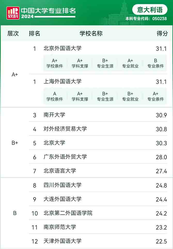 速览|软科中国大学专业排名——意大利语专业