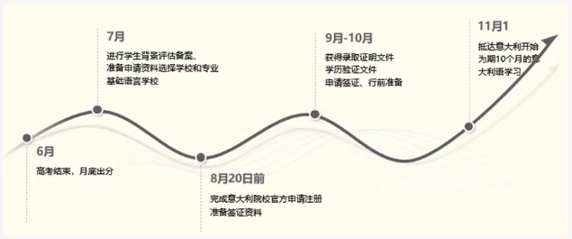 留学攻略丨如何用高考成绩申请意大利大学？