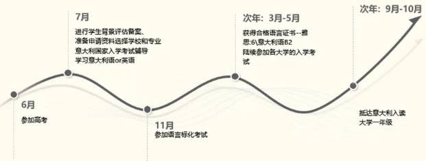 留学攻略丨如何用高考成绩申请意大利大学？