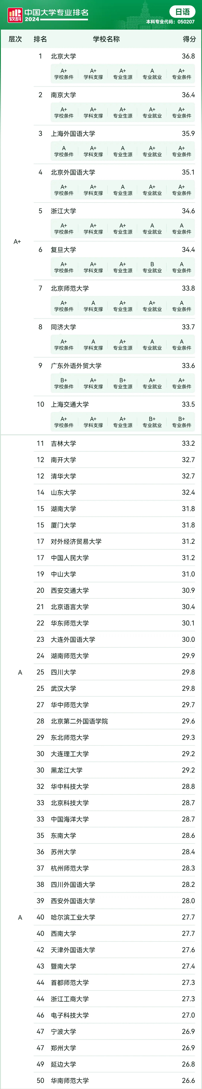 速览丨软科中国大学专业排名——日语专业