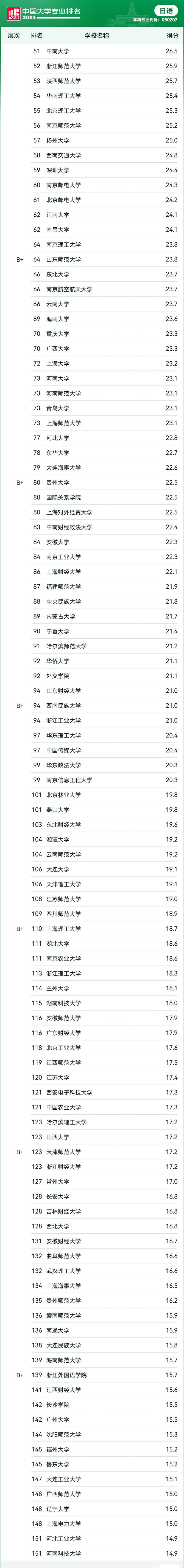 速览丨软科中国大学专业排名——日语专业