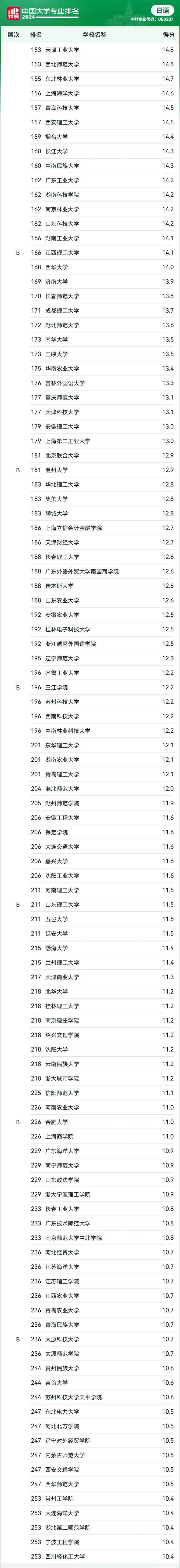 速览丨软科中国大学专业排名——日语专业