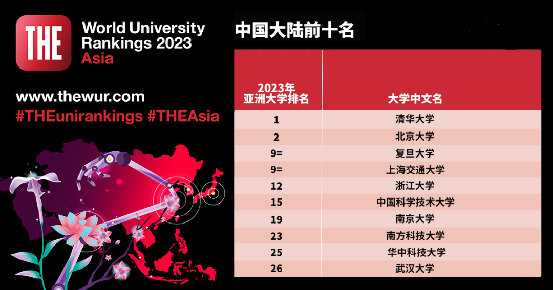 重磅！泰晤士发布2023年度亚洲大学排名