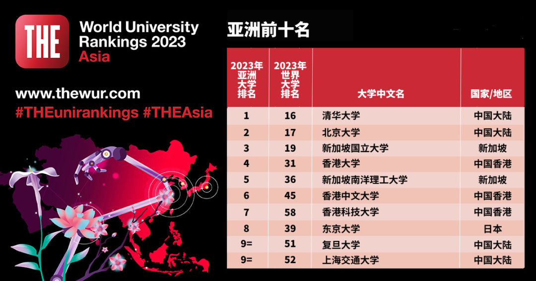 重磅！泰晤士发布2023年度亚洲大学排名