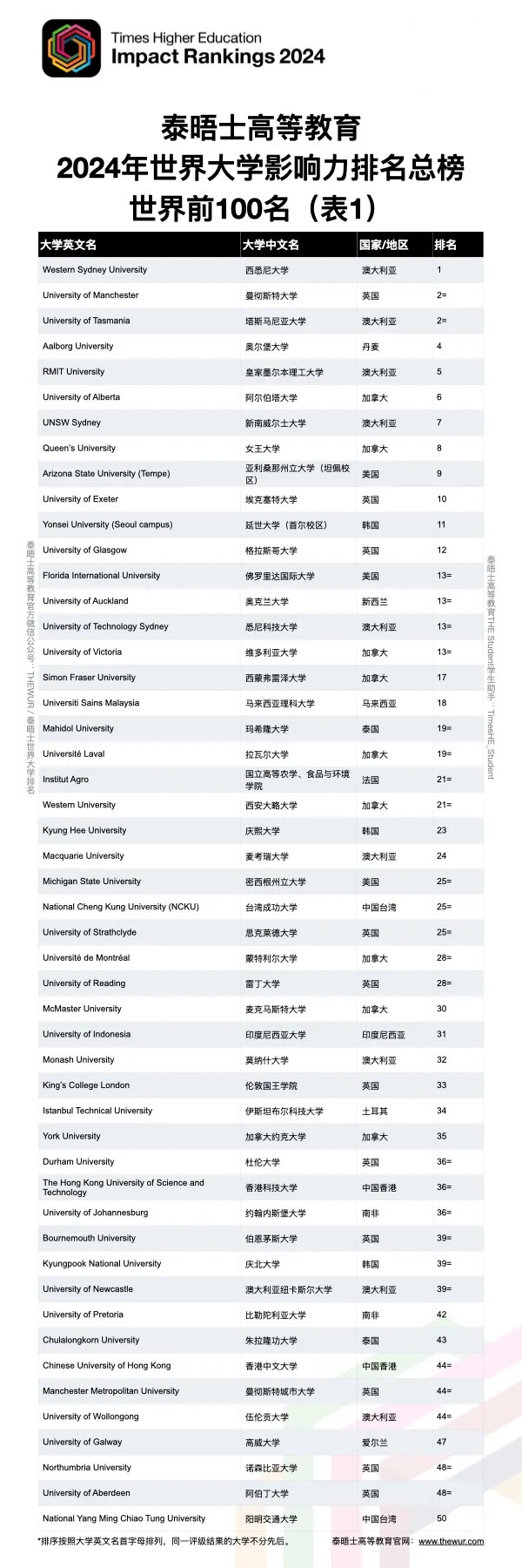 2024泰晤士高等教育世界大学影响力排名出炉