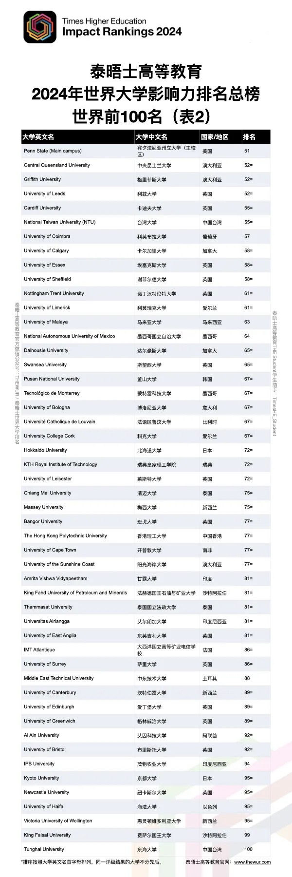 2024泰晤士高等教育世界大学影响力排名出炉