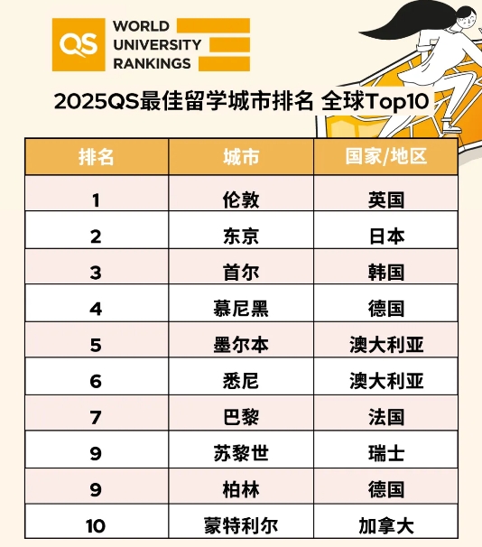 2025年QS全球留学城市排名出炉！东京首尔大放异彩！