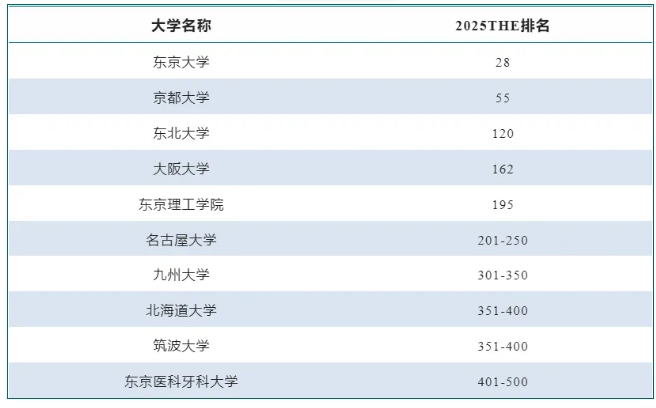 日本144所大学上榜最新排名，不同院校专业的日语要求汇总来了！