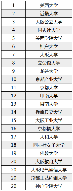 日本高中生想入读的大学排行榜来啦～