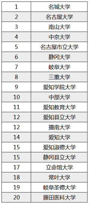 日本高中生想入读的大学排行榜来啦～