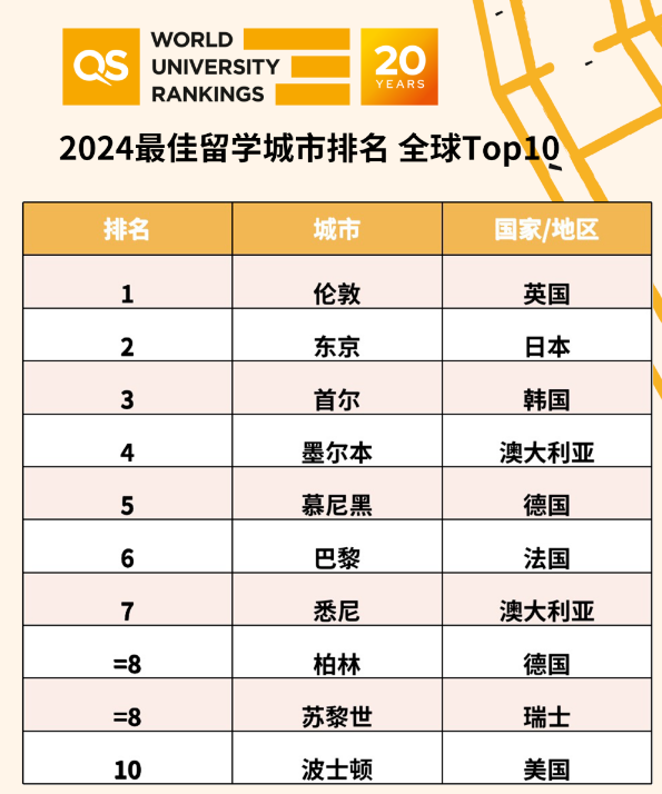 QS2024年公布全球留学城市排名，东京崭露头角进入前五！