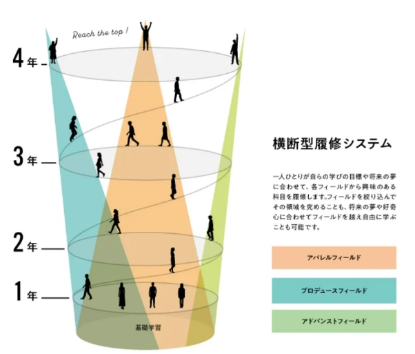 被低估的优质宝藏大学！日本服装设计院校