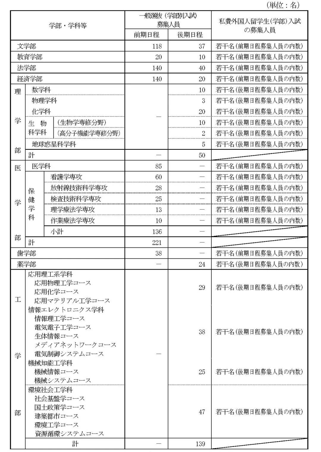 北海道大学2025年报考信息全解读！