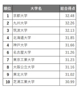 揭秘受青睐的日本大学，快来认识一下！