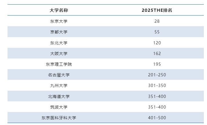 2025泰晤士世界大学排名，日本144所大学上榜！