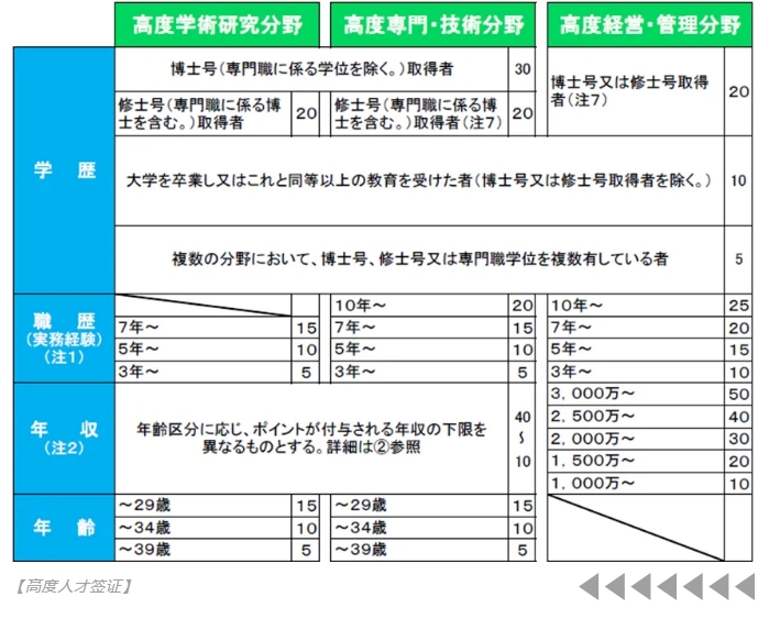 留学生获取日本永住资格的最短途径——高度人才签证