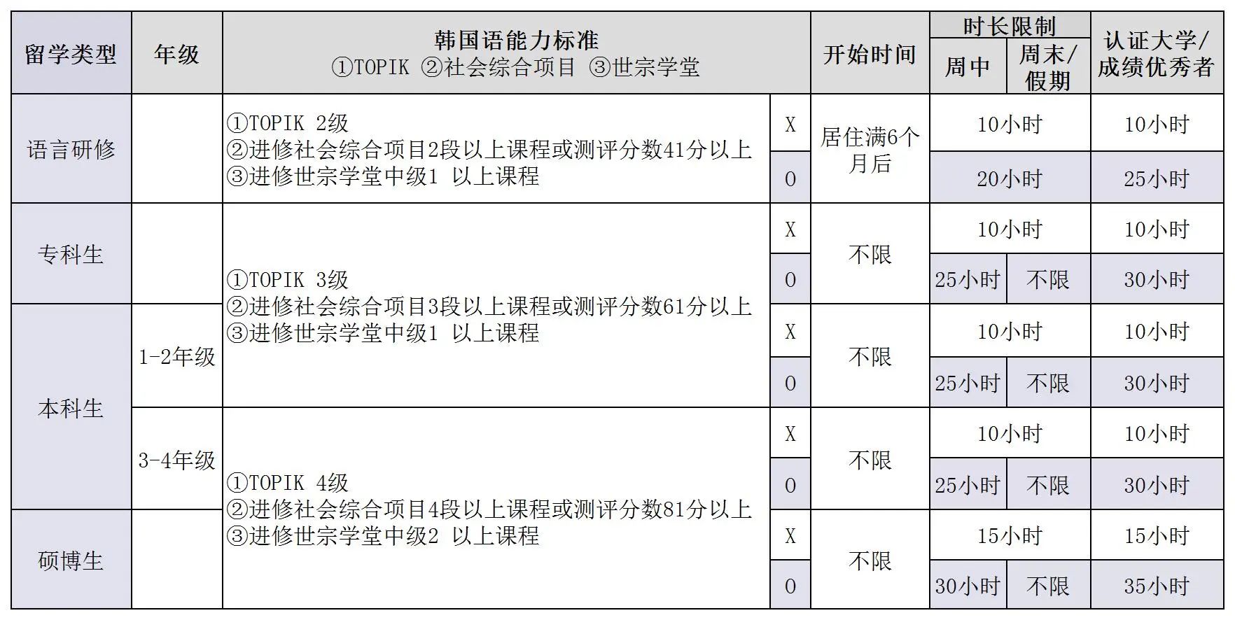 留学生活 | 在韩留学期间可以做哪些兼职？