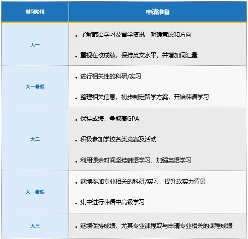 韩国硕士申请时间规划