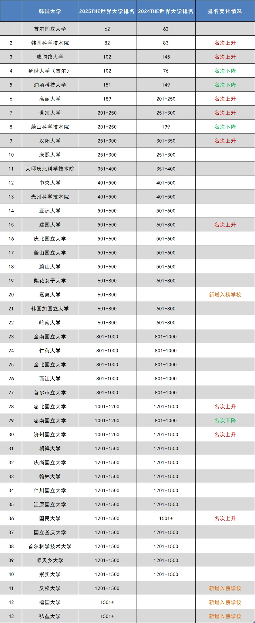 ​全球百强大学盘点|韩国前100大学及硕士课程语言要求