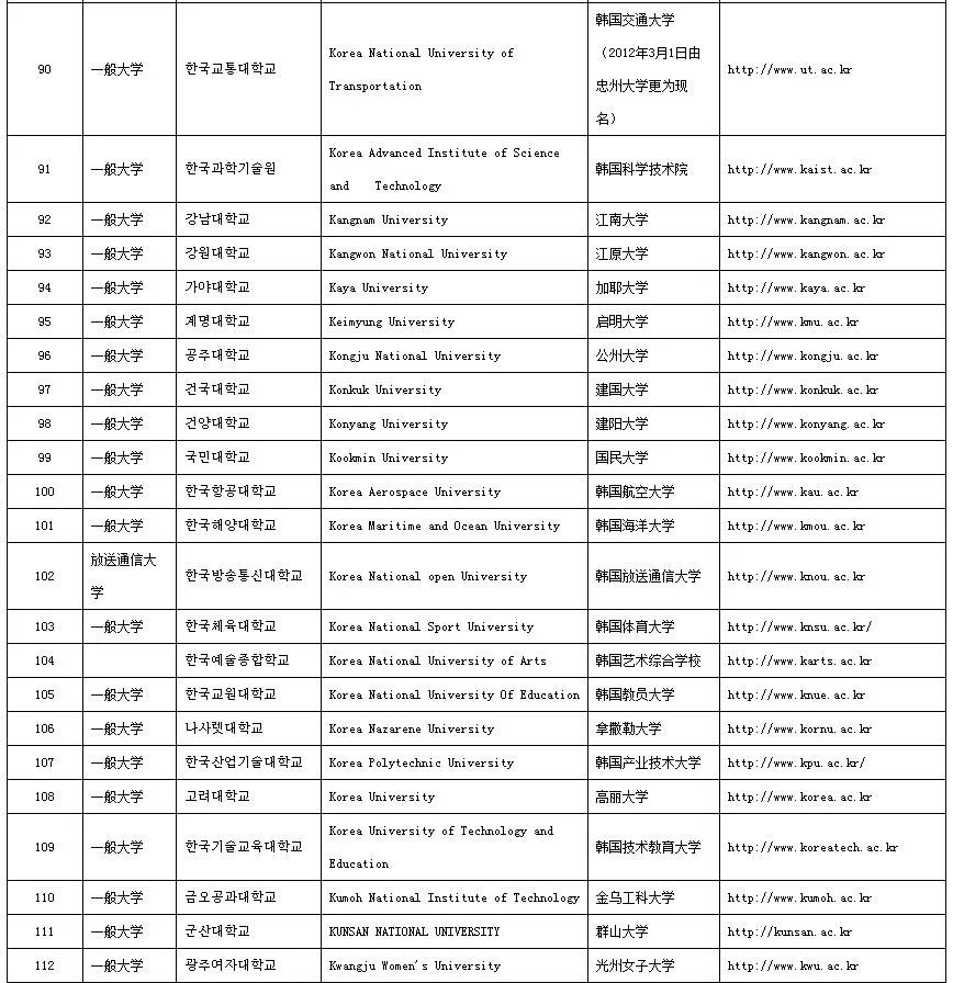 中国教育部认可的韩国大学名单