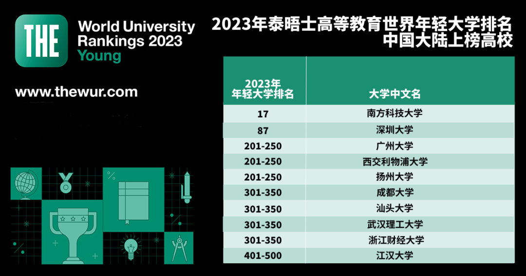 2023世界年轻大学排名：7所韩国年轻大学位居前500