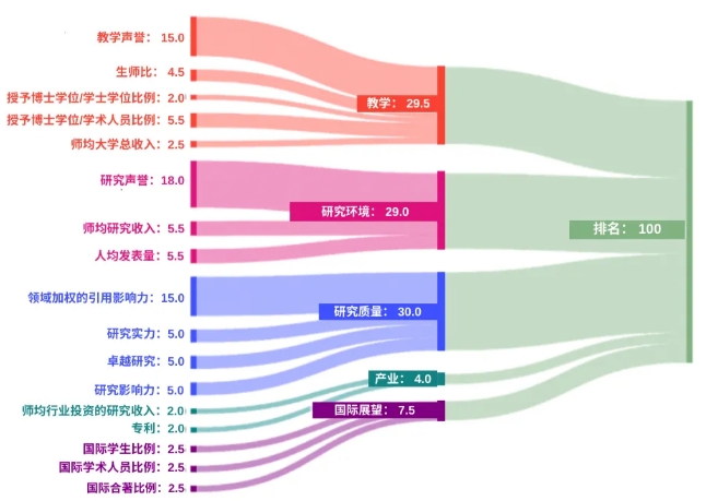 2025泰晤士世界大学排行榜发布，韩国39所大学上榜！