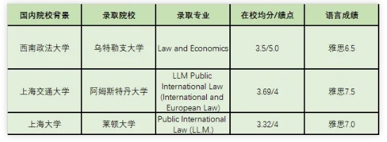 欧洲英语系丨荷兰法学专业推荐及最新录取案例分享~