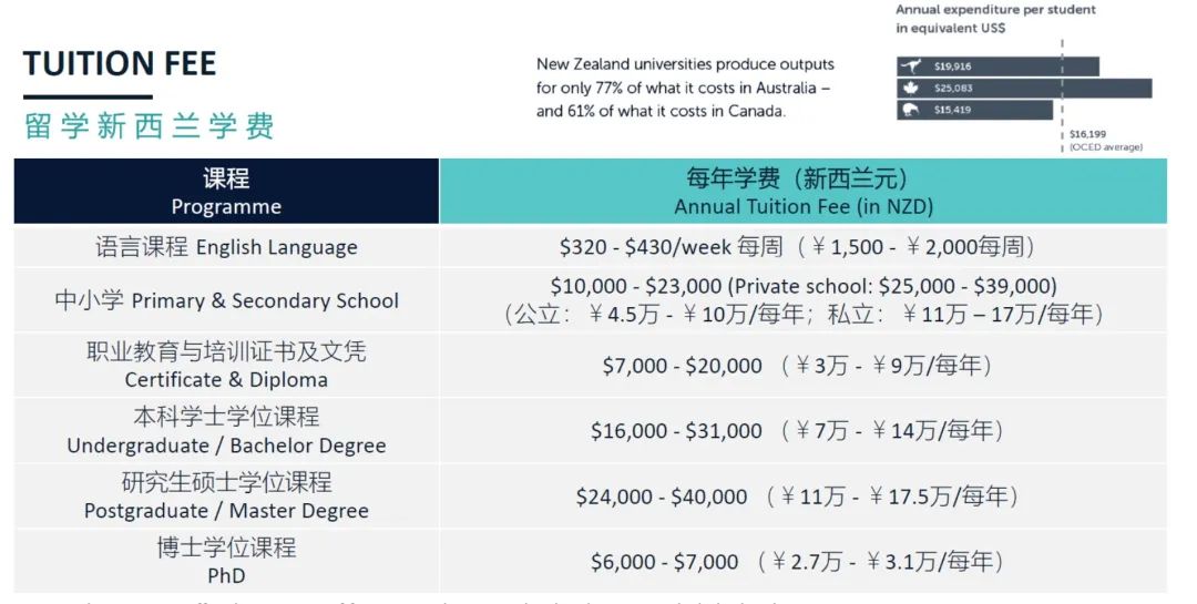 发现新西兰 | 去新西兰留学要花多少钱？