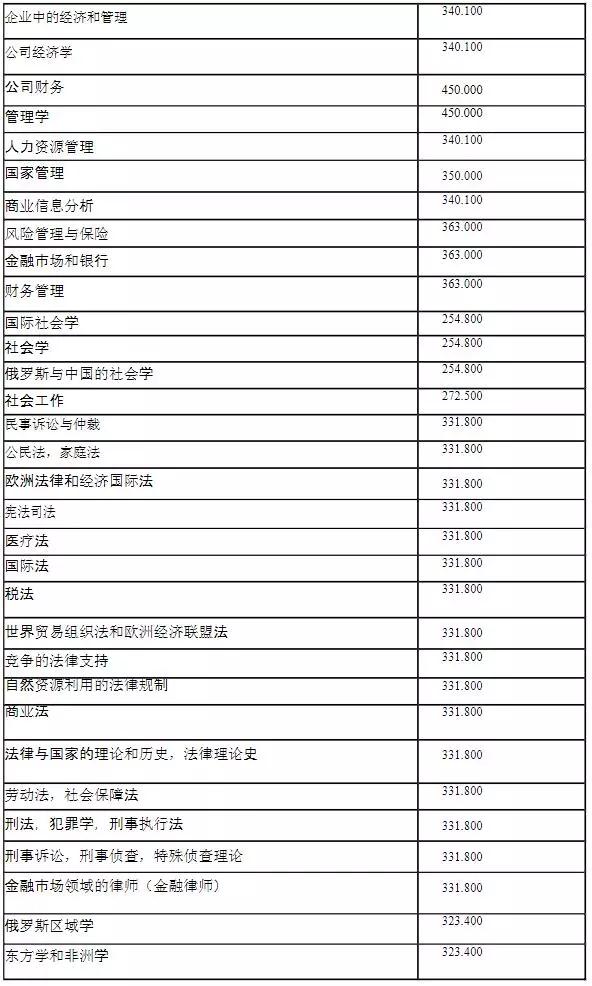 聖彼得堡國立大學各專業學費詳情