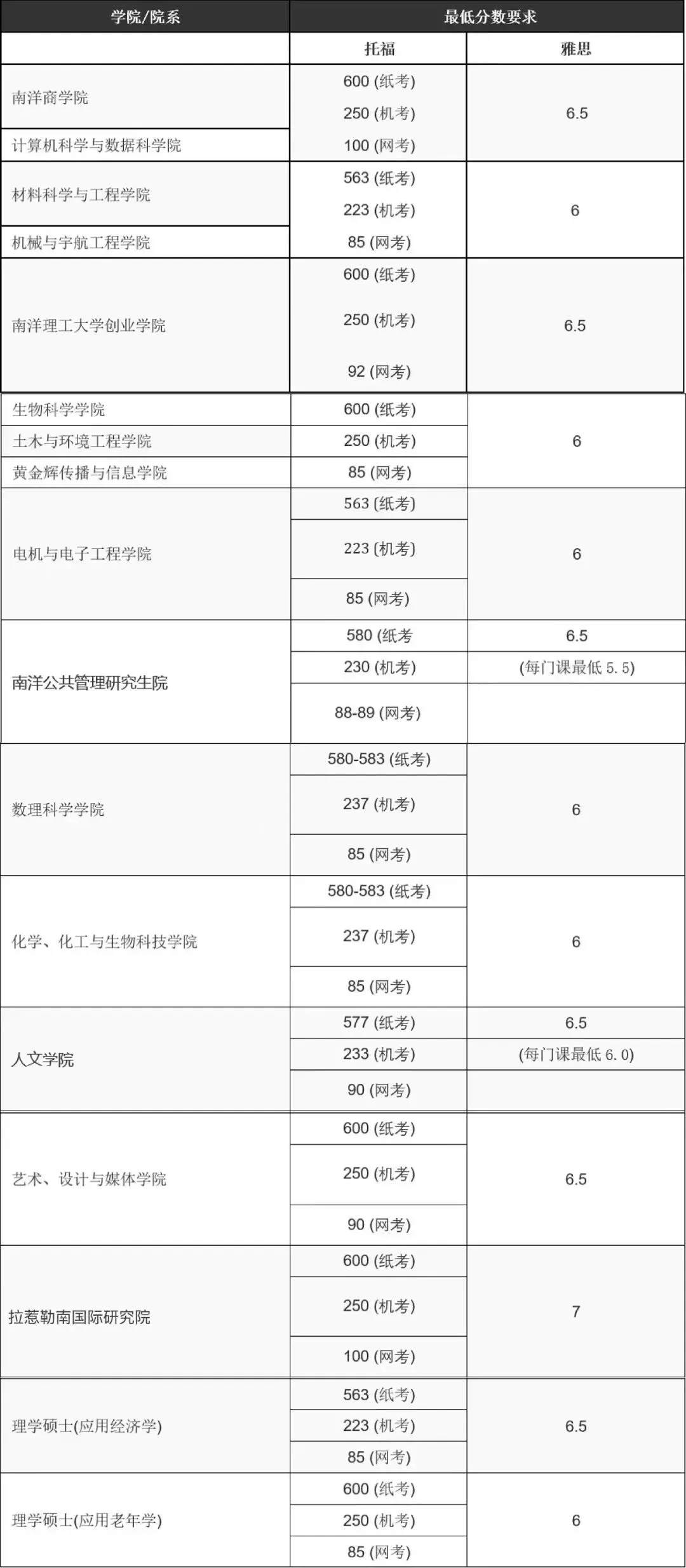 新加坡南洋理工大学：2025年授课型硕士课程申请指南