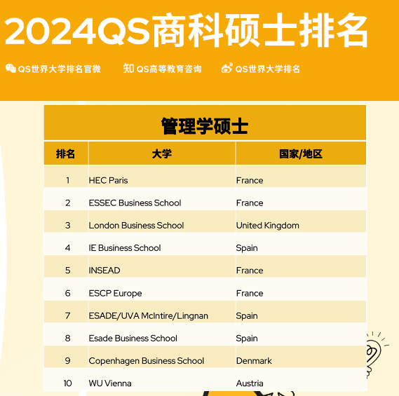 重磅！QS发布2024全球MB&商科硕士排名！