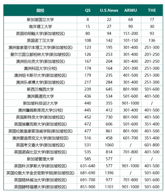 2025年THE世界大学排名出炉！新加坡有哪些院校上榜？