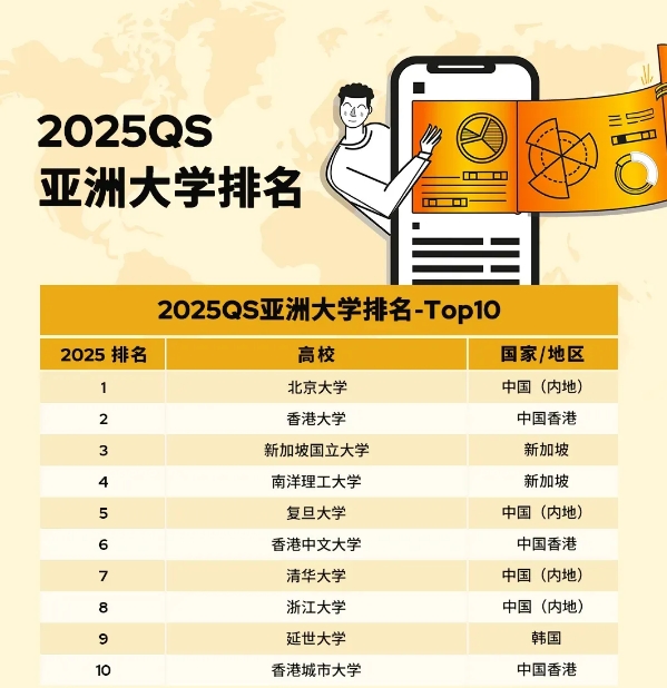 2025年亚洲大学QS排名重磅发布！