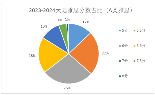 中国大陆地区雅思考生成绩惨遭“滑铁卢”，想上新加坡大学更难了？