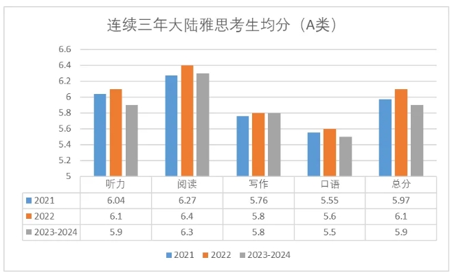 中国大陆地区雅思考生成绩惨遭“滑铁卢”，想上新加坡大学更难了？