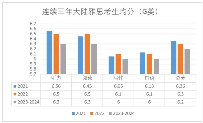 中国大陆地区雅思考生成绩惨遭“滑铁卢”，想上新加坡大学更难了？