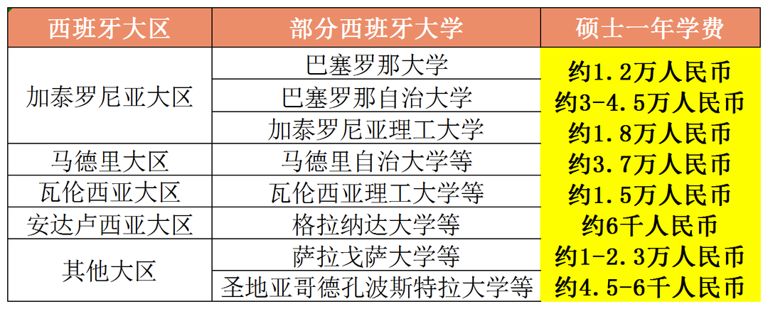 西班牙留学费用高吗？收好这份省钱攻略！