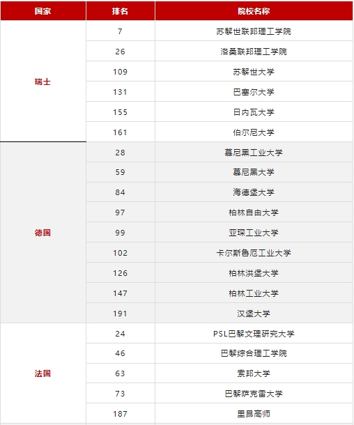 2025年QS世界大学排名重磅发布，欧洲国家深度解析~