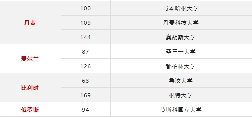 2025年QS世界大学排名重磅发布，欧洲国家深度解析~