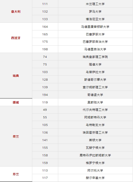 2025年QS世界大学排名重磅发布，欧洲国家深度解析~