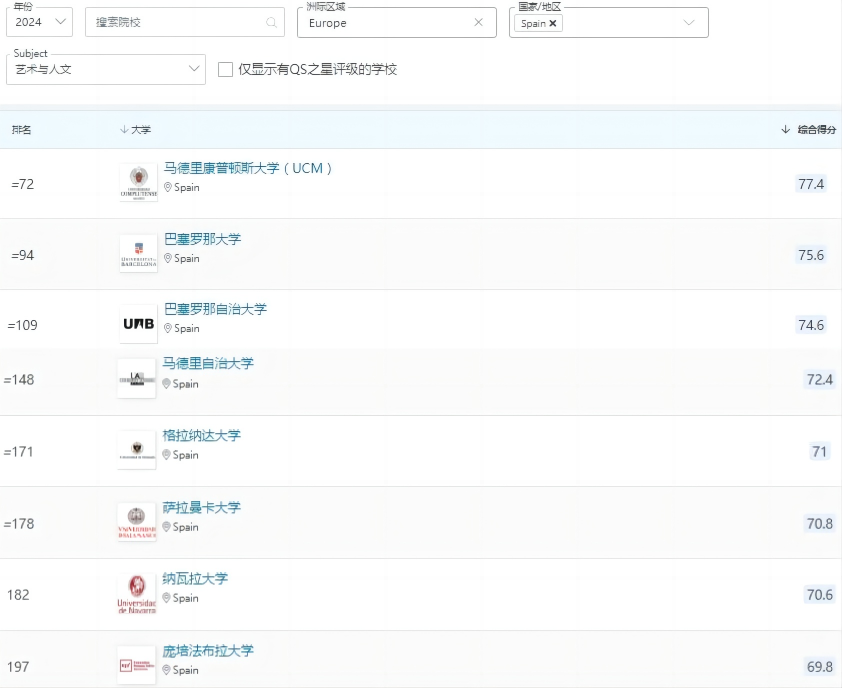 这些学科，西班牙大学已经排名世界前列！
