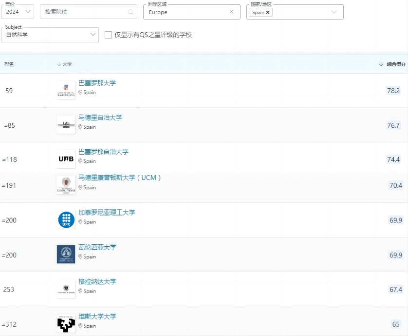 这些学科，西班牙大学已经排名世界前列！