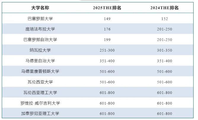 ​全球百强大学盘点 | 西班牙Top100大学及硕士课程语言要求