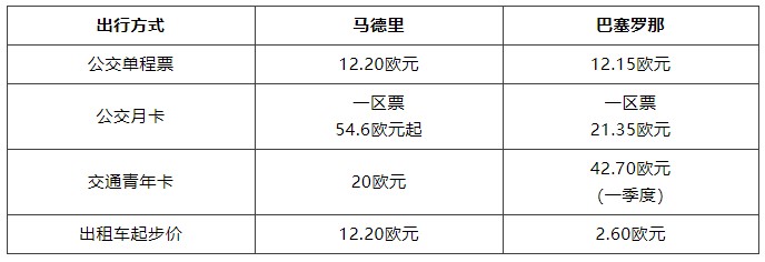 西班牙留学花费知多少！看完这篇你就知道！